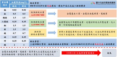 《放流水標準》明年元旦起加嚴 中市府籲業者及早因應