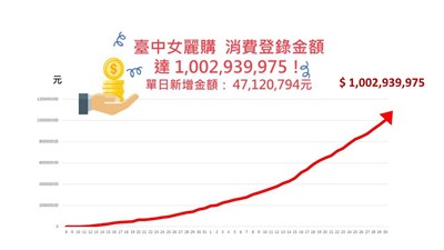 首屆「台中女麗購」創商機 發票登錄金額破10億
