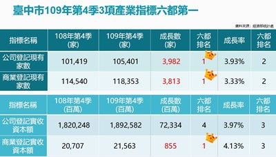臺中市109年第4季3項產業指標六都第一