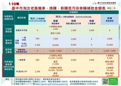 今年度台中市淘汰老舊機車、換(新)購低污染車輛補助金額表