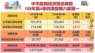 中市振興經濟塑造典範 109年Q4營利事業銷售額六都第一
