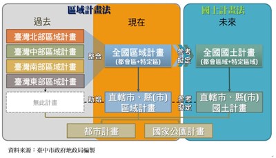 國土計畫帶來的變革