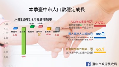 移居台中宜居城 中市今年第1季人口社會增加數六都第一
