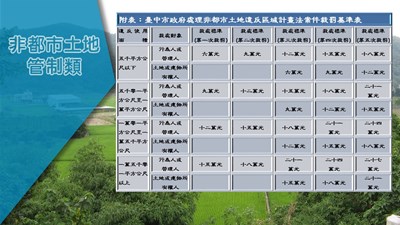 臺中市政府處理非都市土地違反區域計畫案件裁罰基準