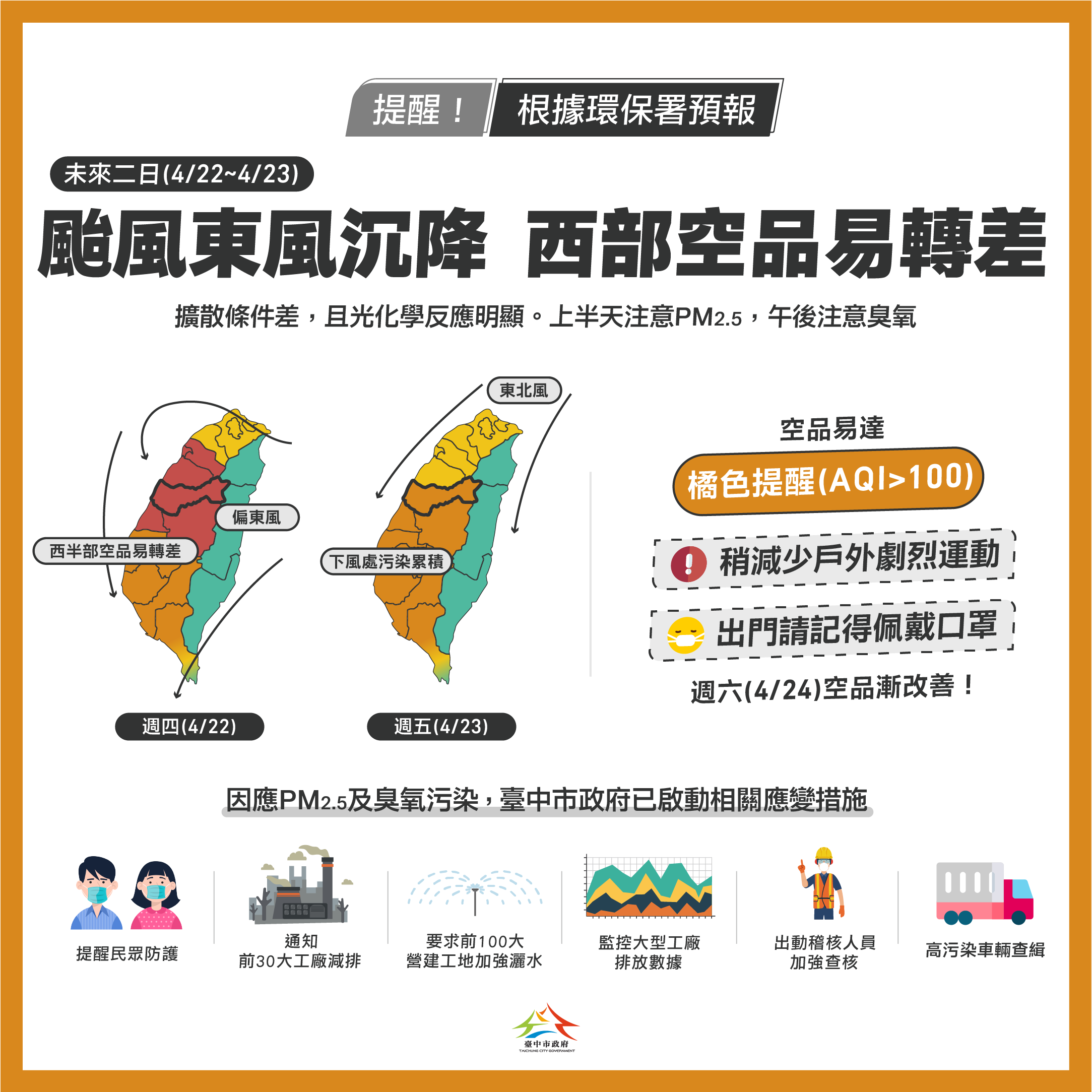 西半部連兩天空品不佳 中市府啟動應變