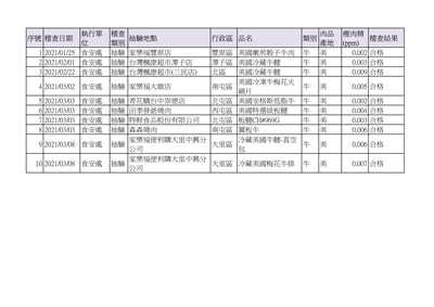 中市衛生局再公布10件萊牛檢出資訊