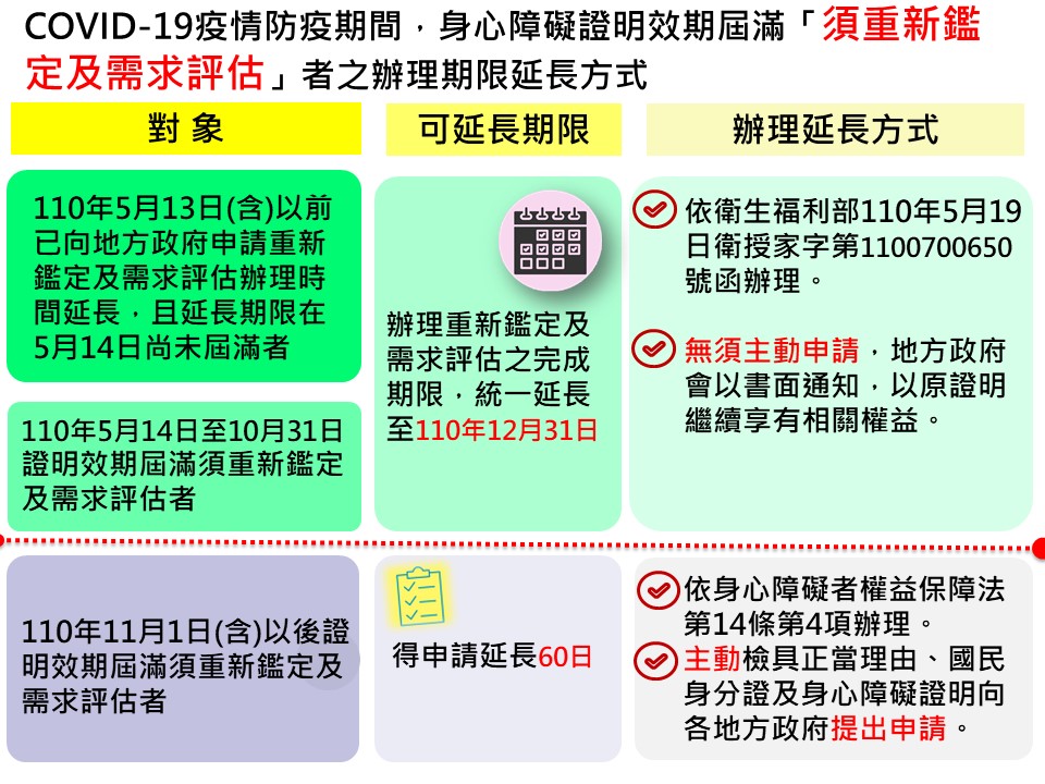 嚴重特殊傳染性肺炎防治專區 相關市政新聞 身心障礙證明效期自動延至12 31 減少出入醫院風險 嚴重特殊傳染性肺炎防治專區 相關市政新聞 身心障礙證明效期自動延至12 31 減少出入醫院風險