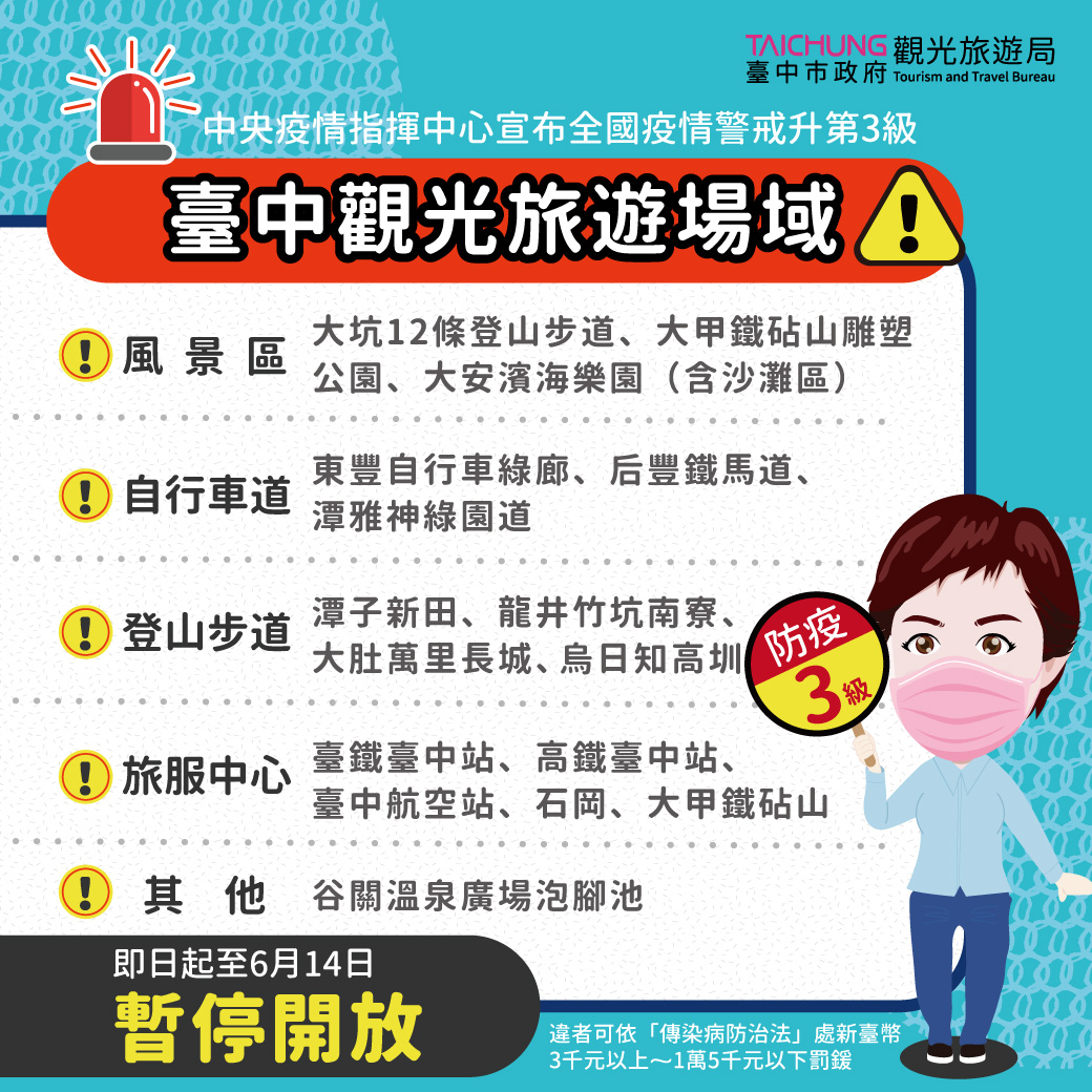 嚴重特殊傳染性肺炎防治專區 相關市政新聞 全國3級警戒延長 台中觀光場域及活動暫停開放至6月14日 嚴重特殊傳染性肺炎防治專區 相關市政新聞 全國3級警戒延長 台中觀光場域及活動暫停開放至6月14日
