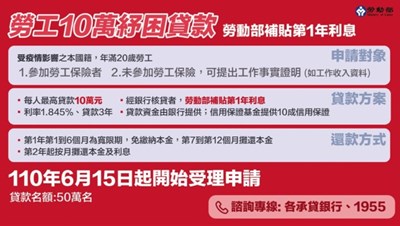 中央紓困4.0勞工生活補貼  最高可領3萬元