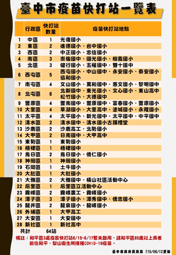 臺中市政府全球資訊網 市政新聞 中市獲配新一批疫苗數量有限盧市長 85歲以上長輩優先施打 臺中市政府全球資訊網 市政新聞 中市獲配新一批疫苗數量有限盧市長 85歲以上長輩優先施打