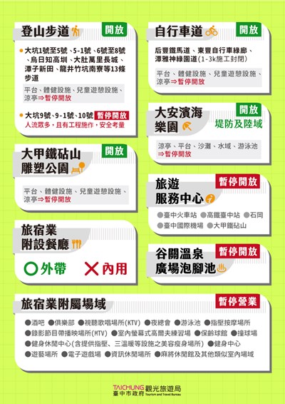 全國3級警戒維持至7月26日 臺中觀光場域依防疫指引有限度開放