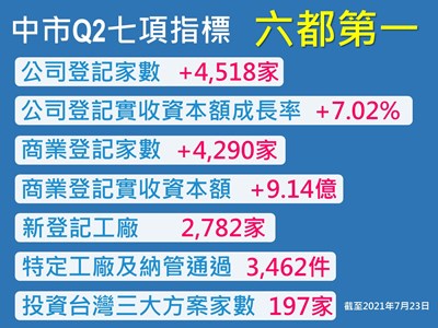 遠見民調台中「經濟及就業」滿意度進步最多  經濟指標蟬聯六都第一