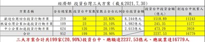 經濟部公布「投資台灣三大方案」，截至今年7月30日，台中市吸引199家業者投資，投資金額達2,237億元