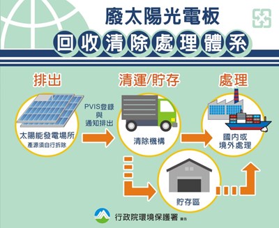 建構廢太陽光電板回收處理體系  避免任意棄置造成環境危害
