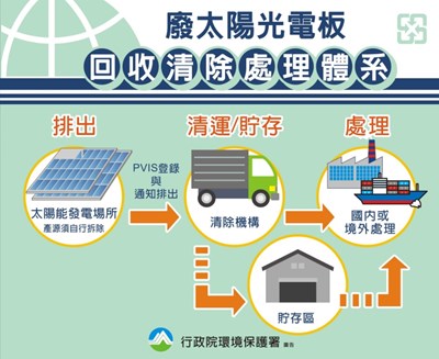 建構廢太陽光電板回收處理體系 避免任意棄置造成環境危害