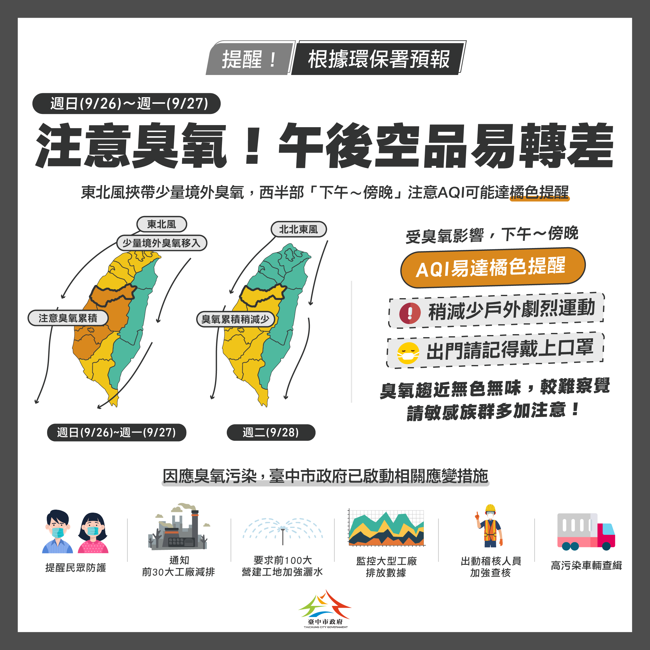 中南部連2日臭氧濃度偏高 中市府啟動應變措施