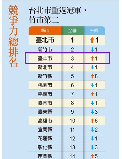 《遠見》縣市總體競爭力評比 中市排名再創佳績