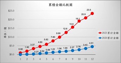 台中購物節累積金額比較圖