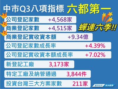 富市台中NO.1! 中市110年第三季八項經濟指標全國第一