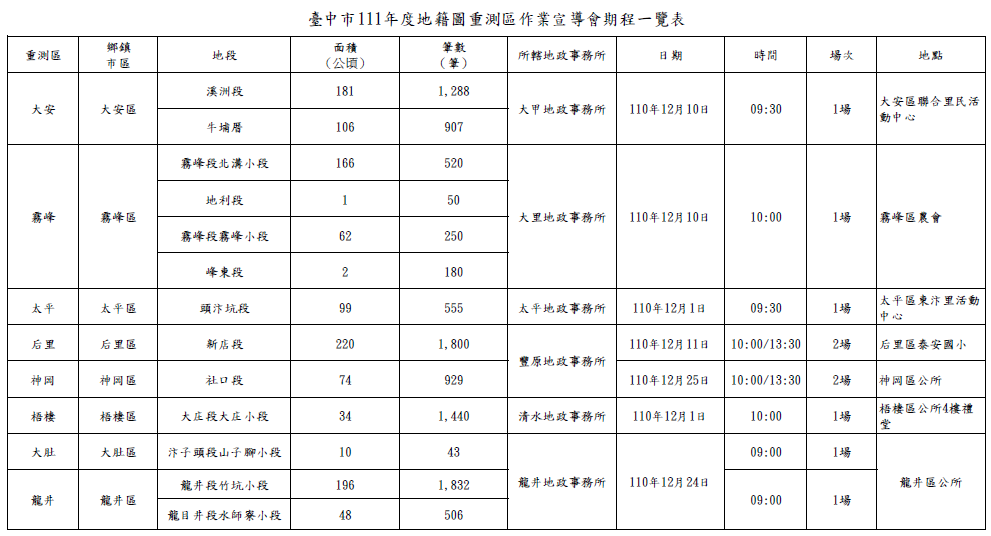 臺中市111年度地籍圖重測區作業宣導會期程一覽表-2