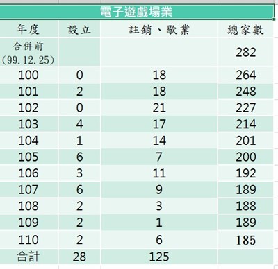 盧市長嚴格執行電子遊戲場業設立及管理 家數降幅達34.4%