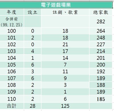 盧市長嚴格執行電子遊戲場業設立及管理  家數降幅達34.4%