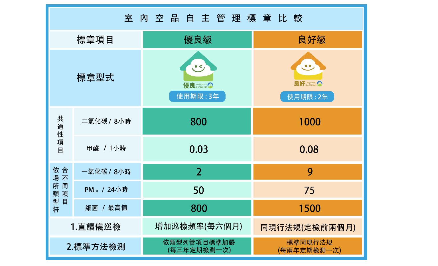 室內呼吸好空氣! 中市109家空品標章認證業者自由選