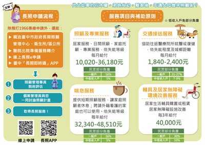 長照2.0春節不打烊  中市府籲提早申請服務