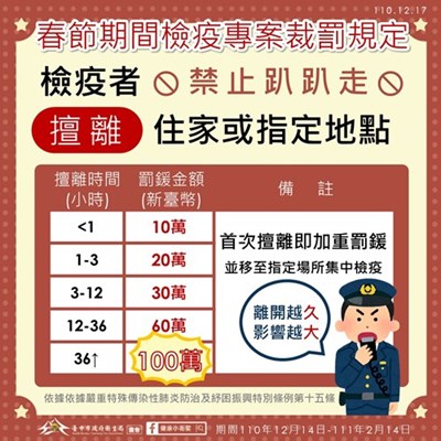 春節期間檢疫專案裁罰規定