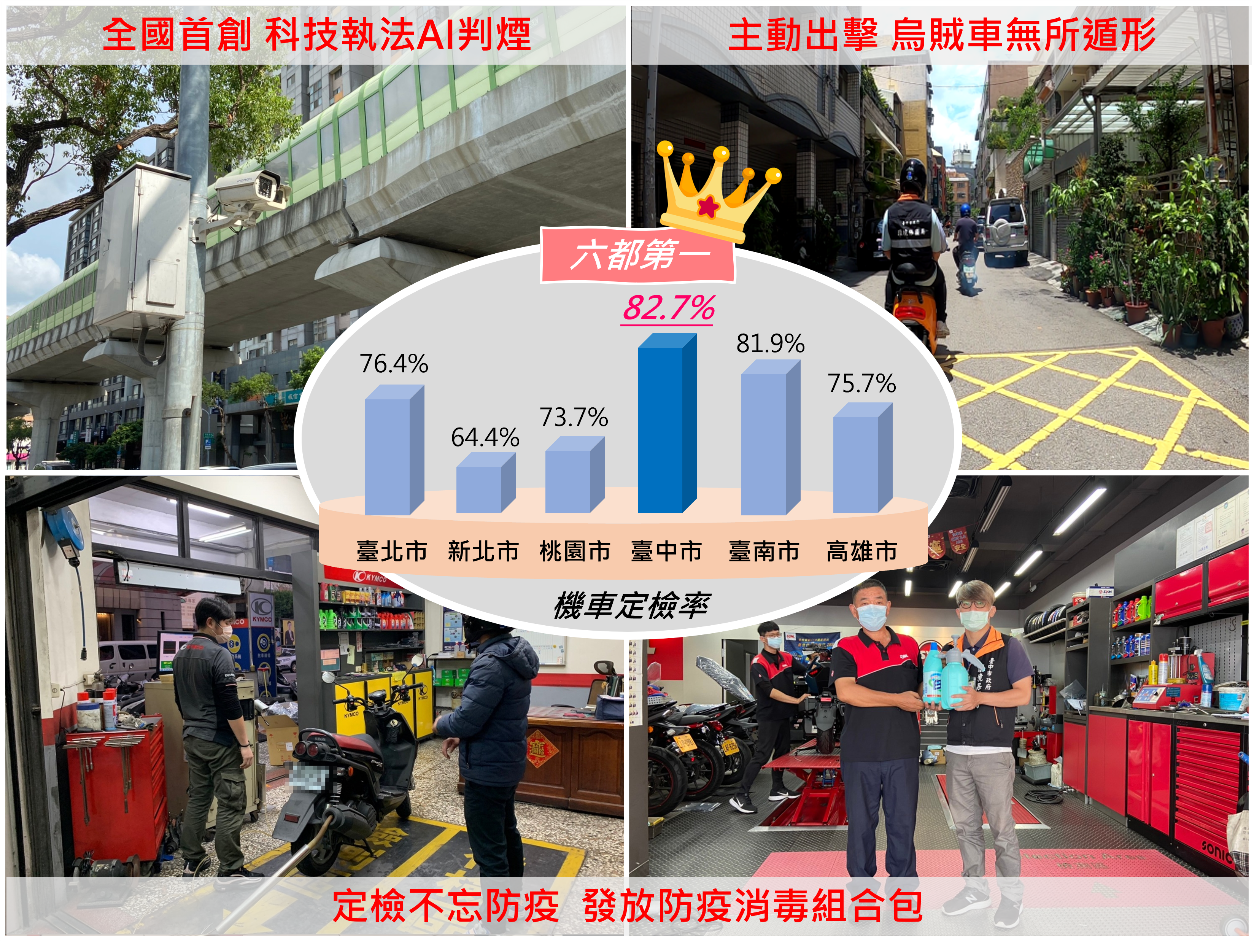 機車定檢率排名六都第一