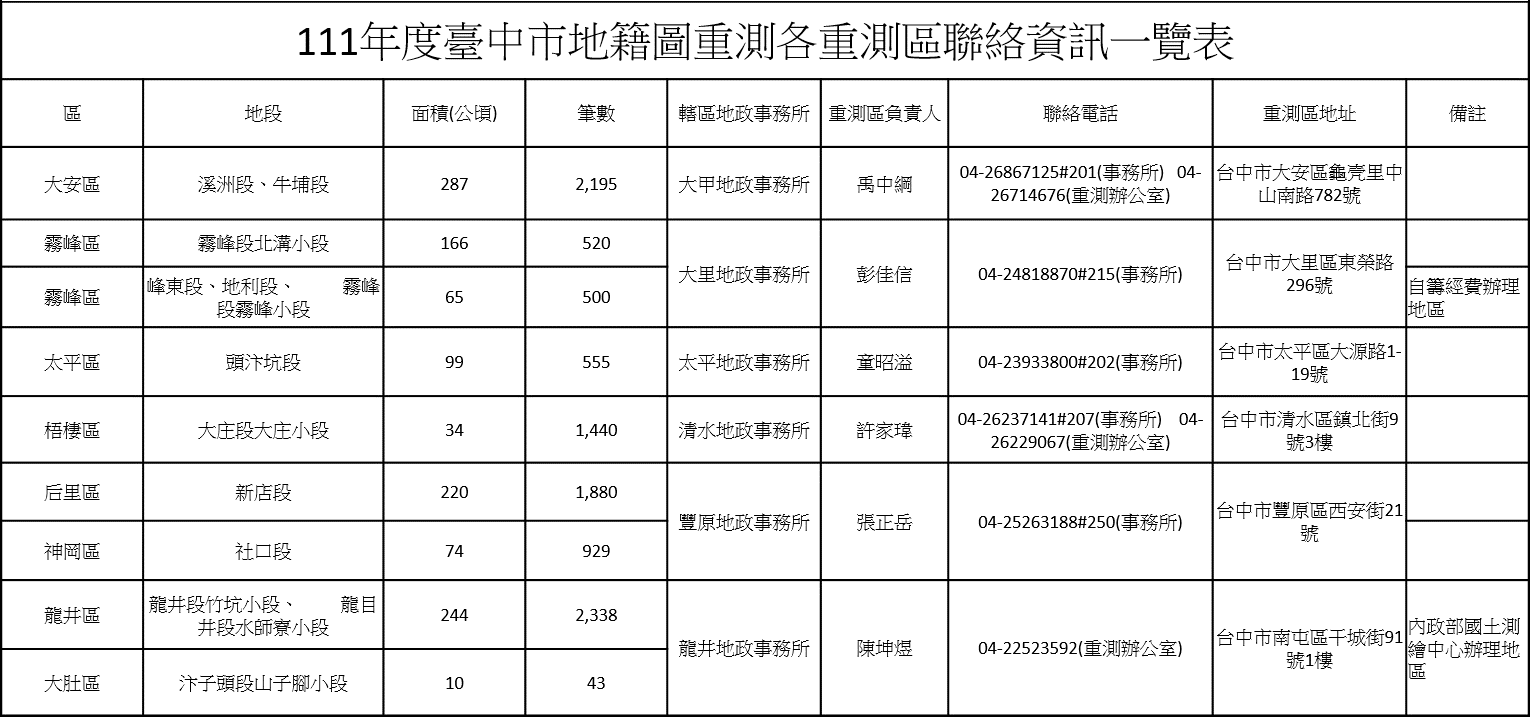 中市111年度地籍圖重測在即 8區居民請留意通知書