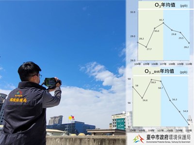 臺中市各項空污指標污染物改善情形