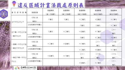 違反區域計畫法裁罰原則表