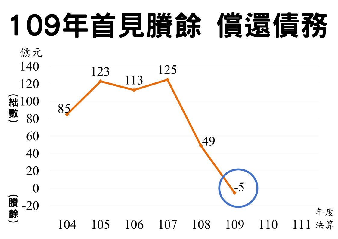 台中市民人均負債減輕