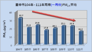 台中PM2.5逐年下降