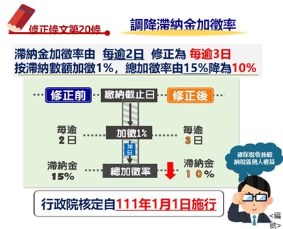 稅捐稽徵法修正,調降滯納金加徵率,並自今年1月1日起施行