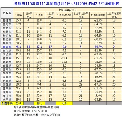 台中今年第一季PM2.5創歷史新低