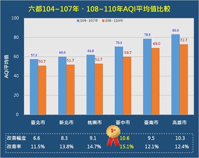 六都AQI平均值比較