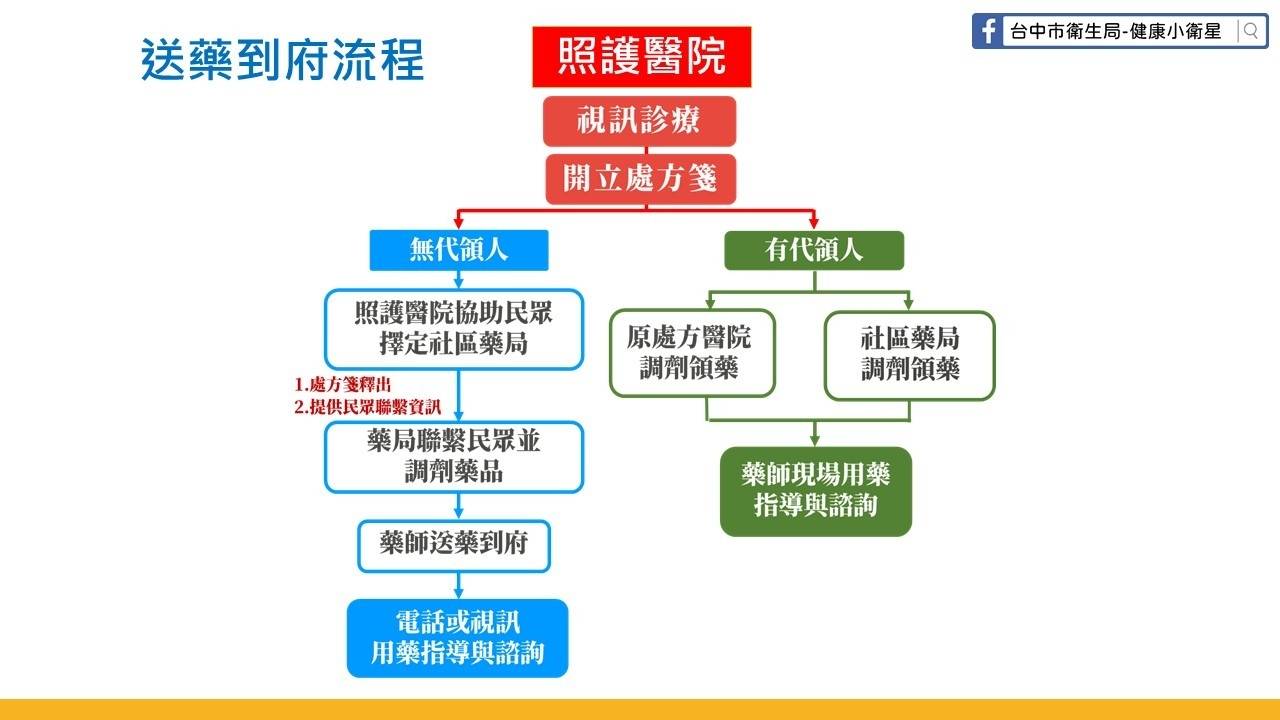 送藥到府流程