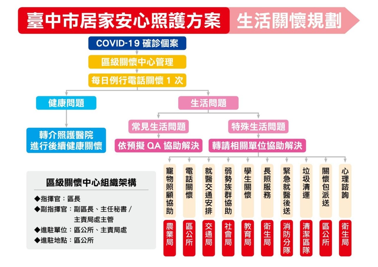 生活關懷規劃
