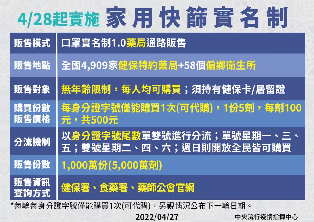 家用快篩實名制