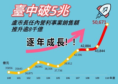 台中營利事業銷售額破5兆！ 盧市長任內推升逾8千億
