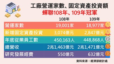不畏疫情逆勢加碼 中市109年工廠固定資產投資全國第一
