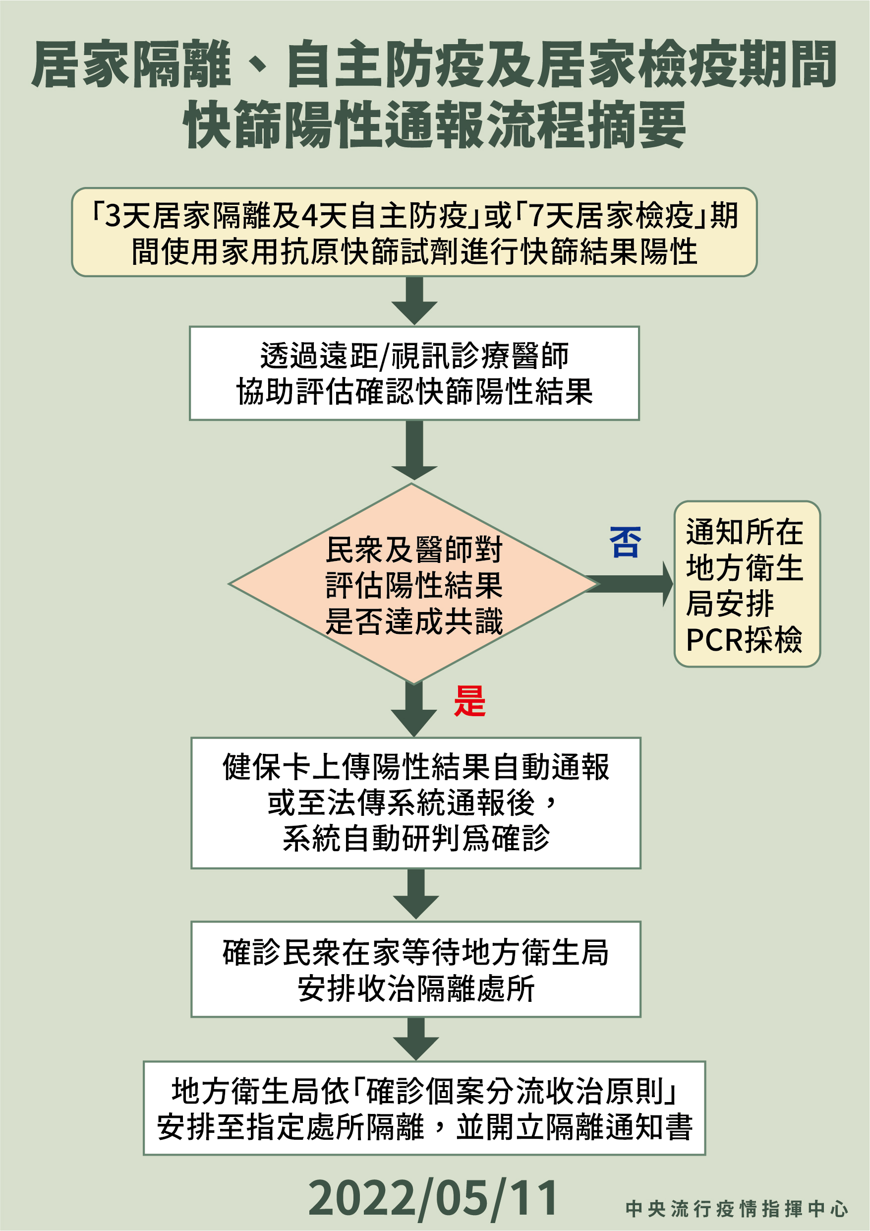 快篩陽線上線上看診前準備事項