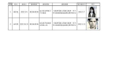 中市公告首波酒駕個資 2累犯姓名照片曝光
