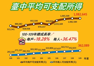 縣市合併後持續攀升!盧市長上任後台中市民每戶可支配所得創新高