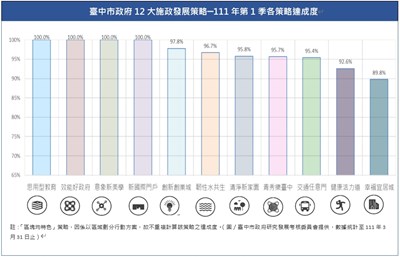 台中「12大施政發展策略」總實現率逾9成5 各項建設進入成果階段