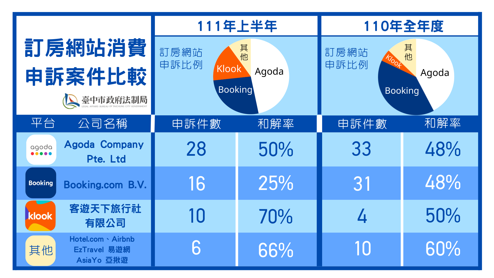 嚴重特殊傳染性肺炎防治專區-相關市政新聞-中市法制局提醒境外訂房網多爭議請消費者詳閱退訂條款
