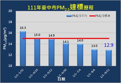 超日趕美非口號！中市PM2.5降至12.9微克 低於國家標準