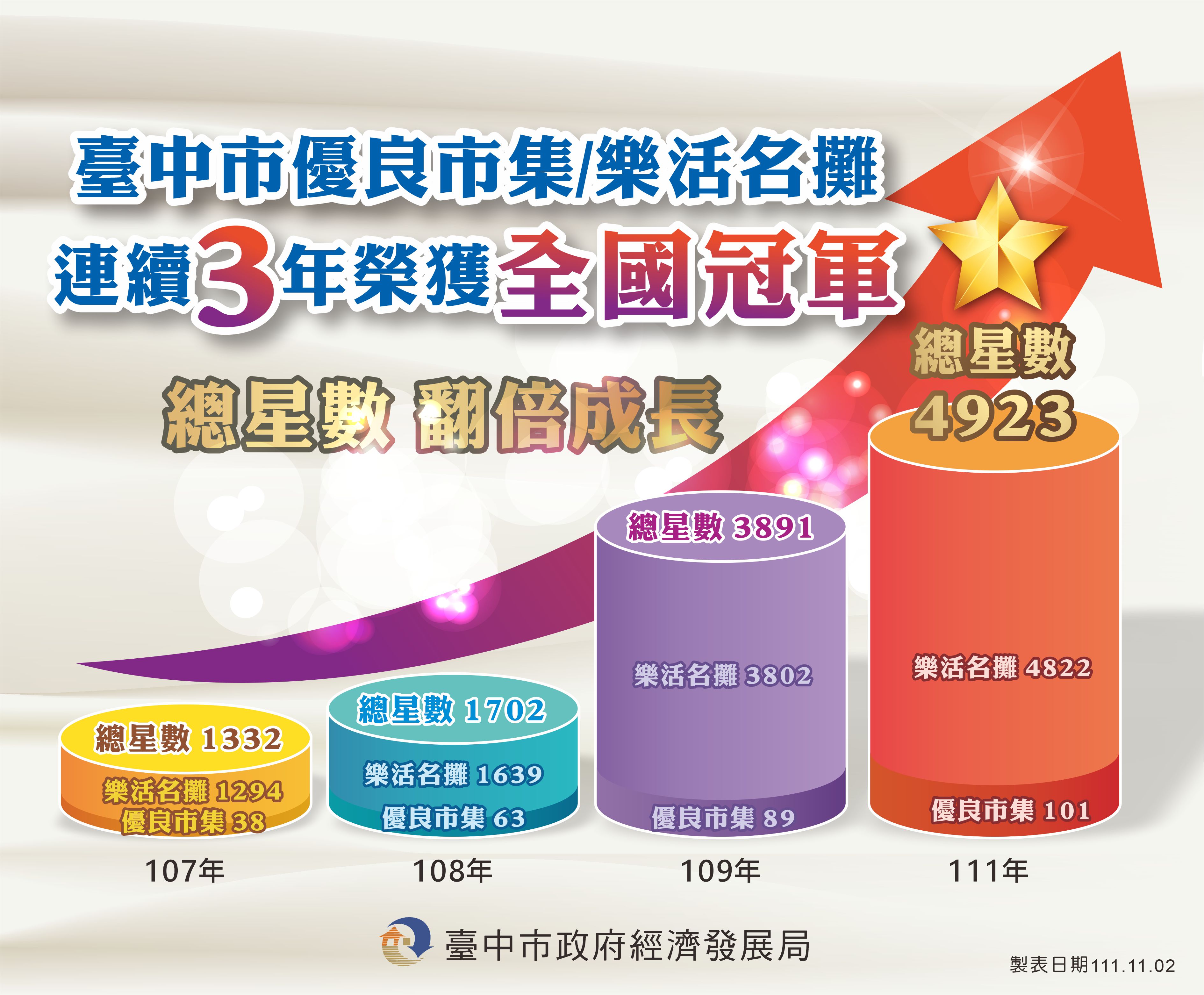 台中市今年度市集與名攤共計4,923顆星，連3年獲得全國冠軍